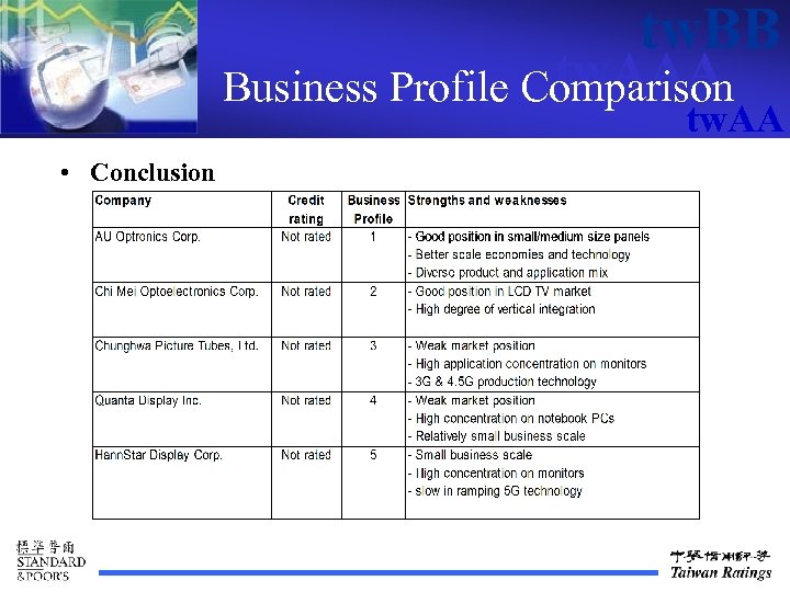 tw. BB tw. AAA Business Profile Comparison tw. AA • Conclusion 