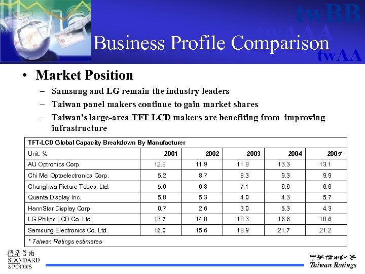 tw. BB tw. AAA Business Profile Comparison tw. AA • Market Position – Samsung