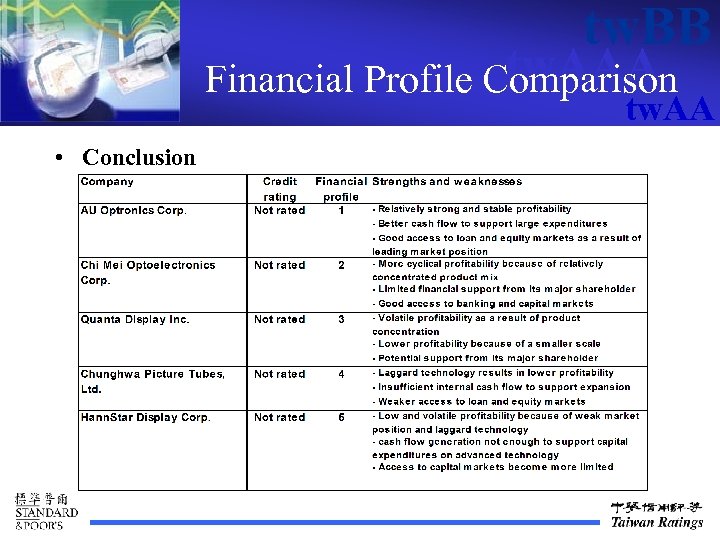 tw. BB tw. AAA Financial Profile Comparison tw. AA • Conclusion 