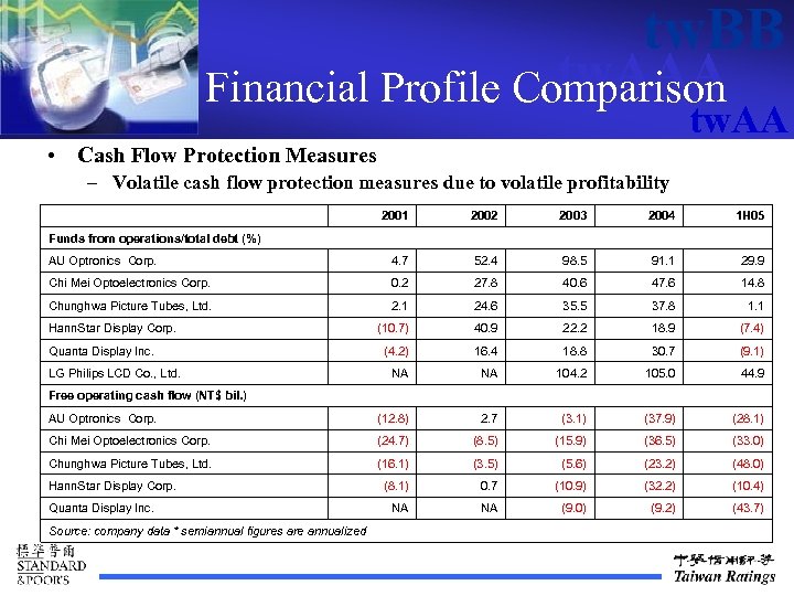 tw. BB tw. AAA Financial Profile Comparison tw. AA • Cash Flow Protection Measures