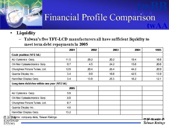 tw. BB tw. AAA Financial Profile Comparison tw. AA • Liquidity – Taiwan's five