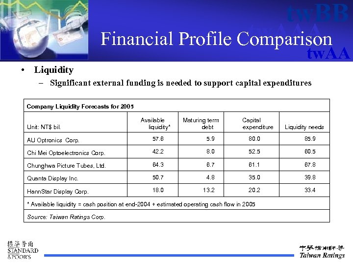 tw. BB tw. AAA Financial Profile Comparison tw. AA • Liquidity – Significant external