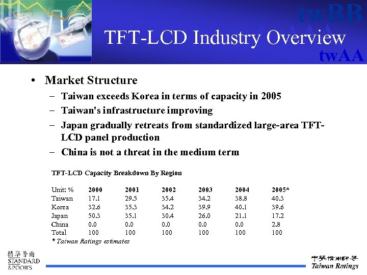tw. BB TFT-LCD Industrytw. AAA Overview tw. AA • Market Structure – Taiwan exceeds