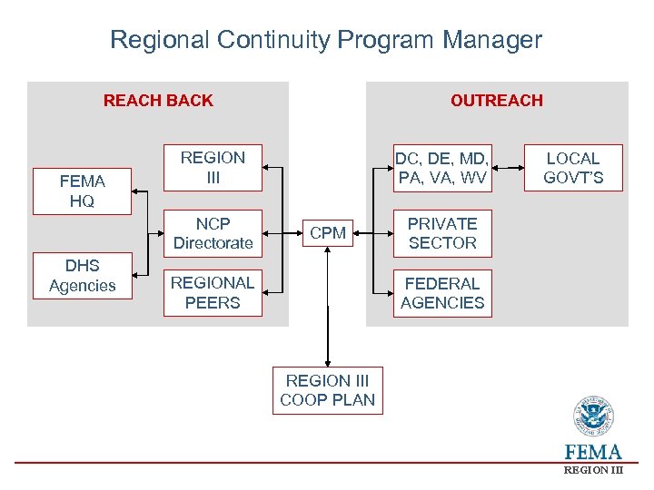 Regional Continuity Program Manager REACH BACK FEMA HQ REGION III NCP Directorate DHS Agencies