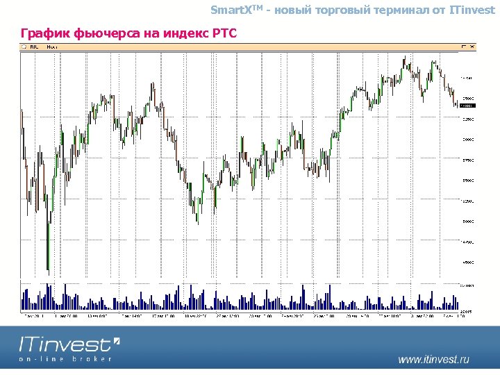 Smart. XTM - новый торговый терминал от ITinvest График фьючерса на индекс РТС 