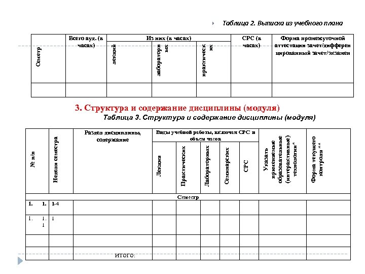  СРС (в часах) практическ их лабораторн ых Из них (в часах) лекций Семетр