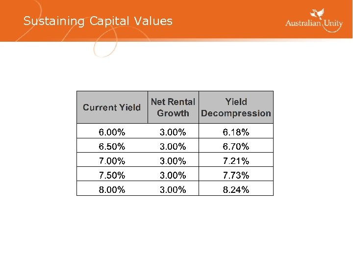 Sustaining Capital Values 