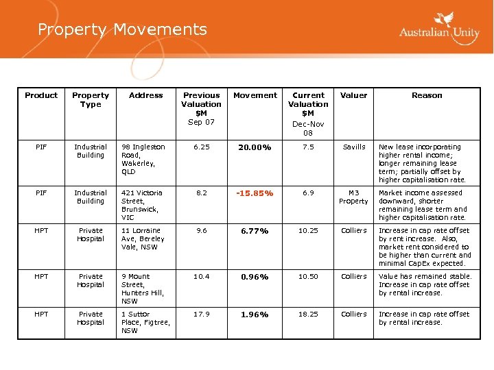 Property Movements Product Property Type Address Previous Valuation $M Sep 07 Movement Current Valuation