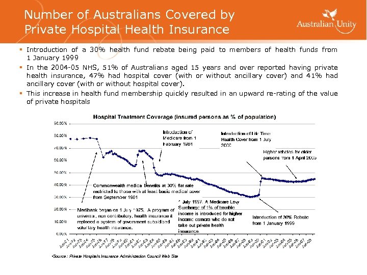 Number of Australians Covered by Private Hospital Health Insurance § Introduction of a 30%