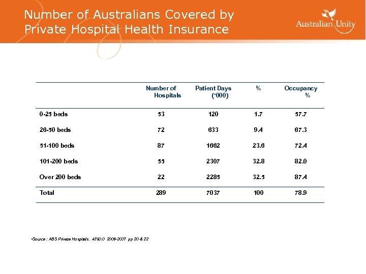 Number of Australians Covered by Private Hospital Health Insurance Number of Hospitals Patient Days