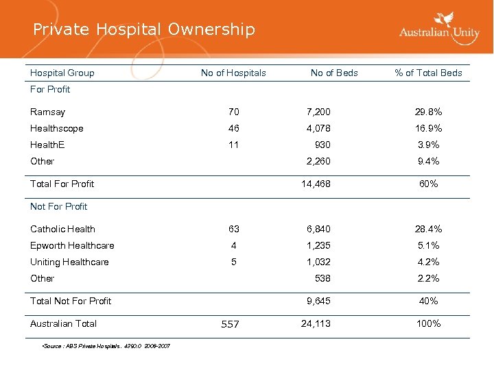 Private Hospital Ownership Hospital Group No of Hospitals No of Beds % of Total