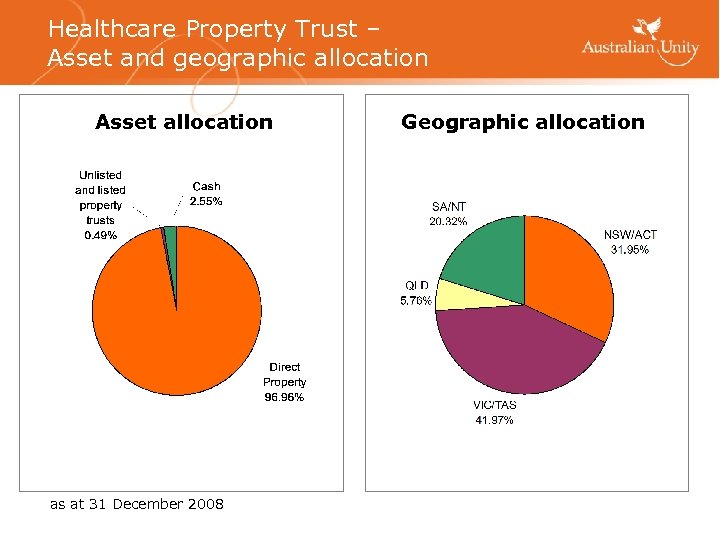 Healthcare Property Trust – Asset and geographic allocation Asset allocation as at 31 December