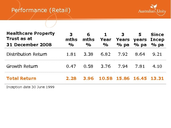 Performance (Retail) Healthcare Property Trust as at 31 December 2008 3 mths % 6