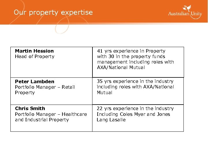 Our property expertise Martin Hession Head of Property 41 yrs experience in Property with