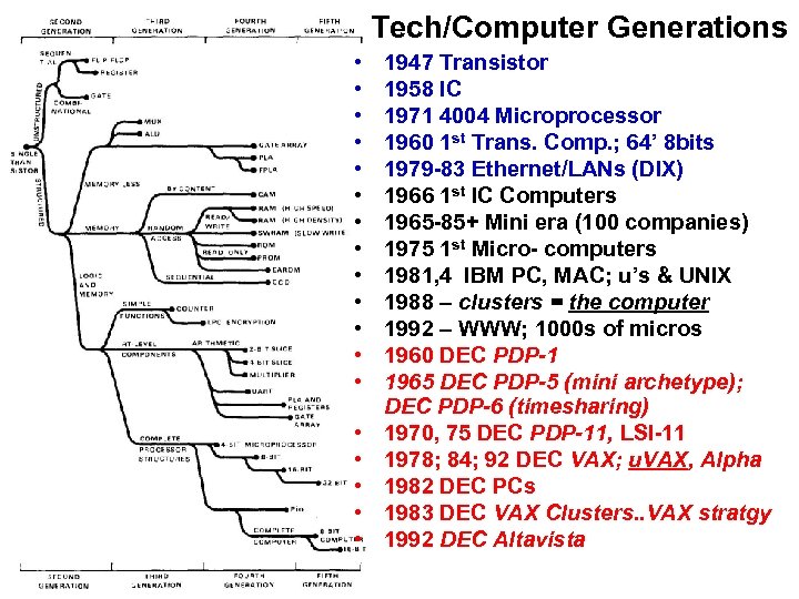 Tech/Computer Generations • • • • • 1947 Transistor 1958 IC 1971 4004 Microprocessor