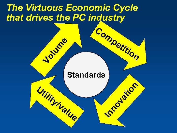 The Virtuous Economic Cycle that drives the PC industry Co mp Vo l um