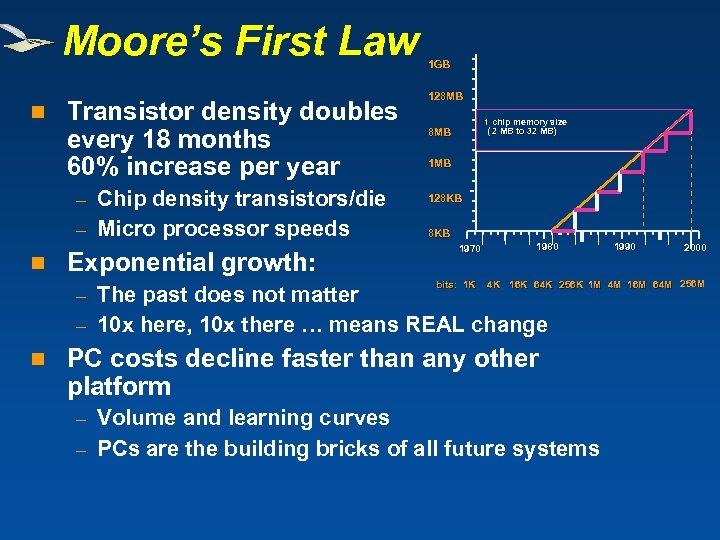 Moore’s First Law n Transistor density doubles every 18 months 60% increase per year