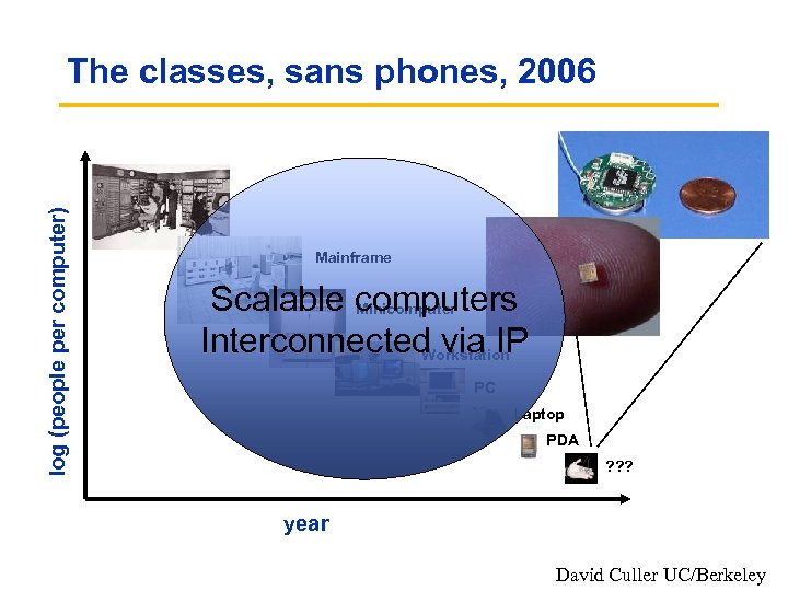 log (people per computer) The classes, sans phones, 2006 Mainframe Scalable computers Minicomputer Interconnected