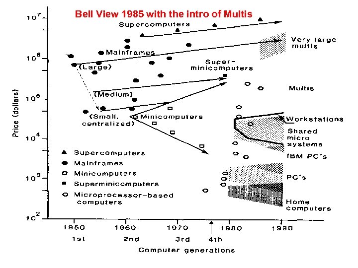 Bell View 1985 with the intro of Multis Evolution of classes c 1985 Science