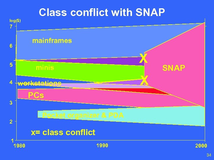 log($) Class conflict with SNAP 7 mainframes 6 5 4 X minis X workstations
