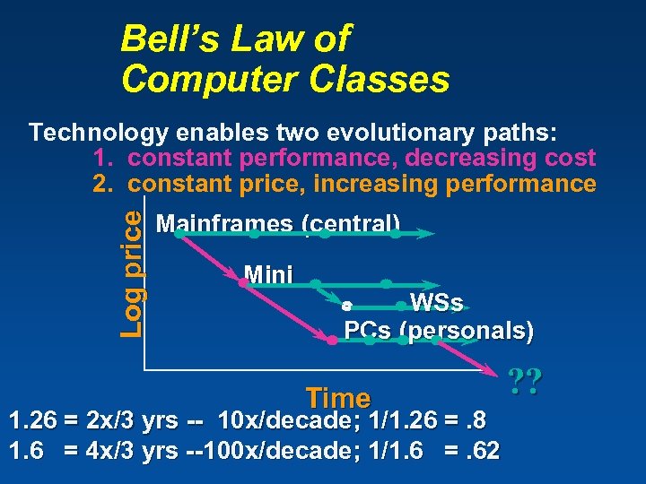 Bell’s Law of Computer Classes Log price Technology enables two evolutionary paths: 1. constant