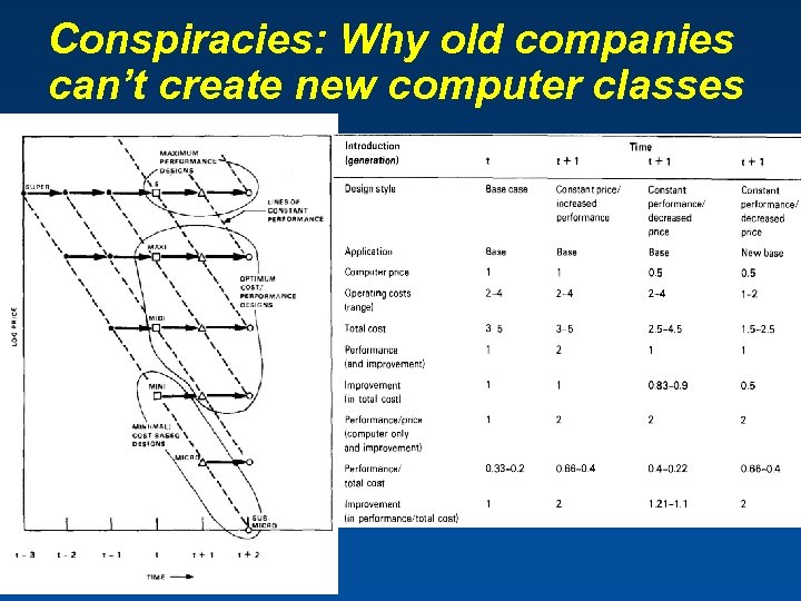 Conspiracies: Why old companies can’t create new computer classes … 