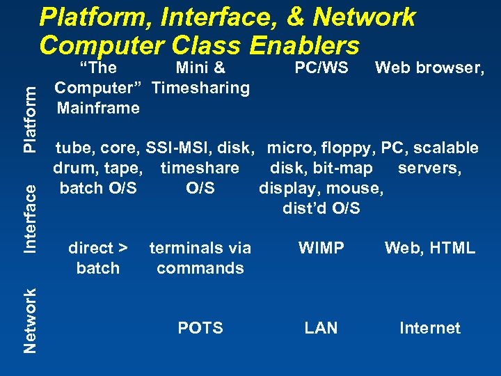 Network Interface Platform, Interface, & Network Computer Class Enablers “The Mini & Computer” Timesharing