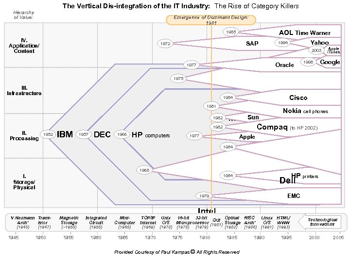 The Vertical Dis-integration of the IT Industry: The Rise of Category Killers Hierarchy of