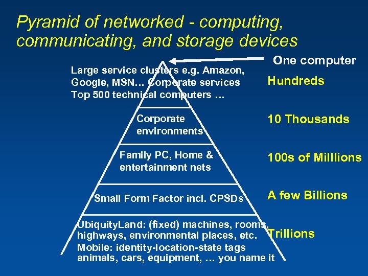 Pyramid of networked - computing, communicating, and storage devices Large service clusters e. g.