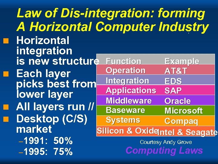 Law of Dis-integration: forming A Horizontal Computer Industry Horizontal integration Example is new structure