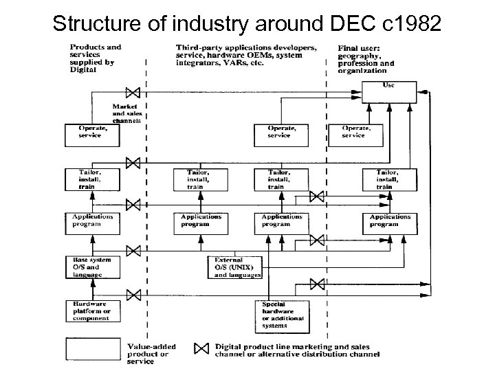 Structure of industry around DEC c 1982 
