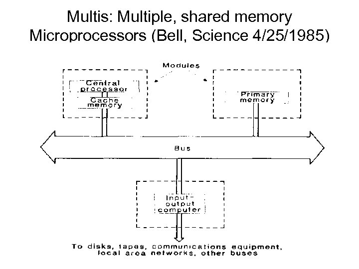 Multis: Multiple, shared memory Microprocessors (Bell, Science 4/25/1985) 
