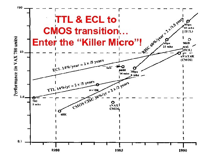 TTL & ECL to CMOS transition… Enter the “Killer Micro”! 