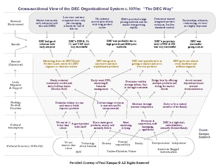 Cross-sectional View of the DEC Organizational System c. 1970 s: “The DEC Way” External