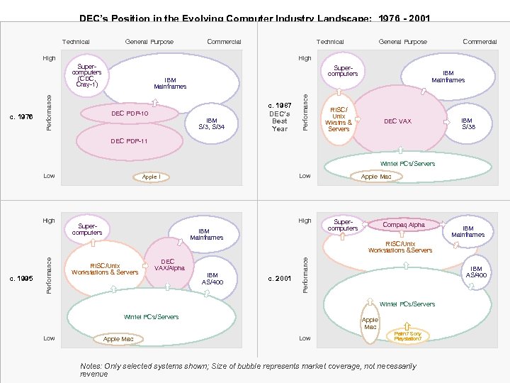 DEC’s Position in the Evolving Computer Industry Landscape: 1976 - 2001 Technical General Purpose