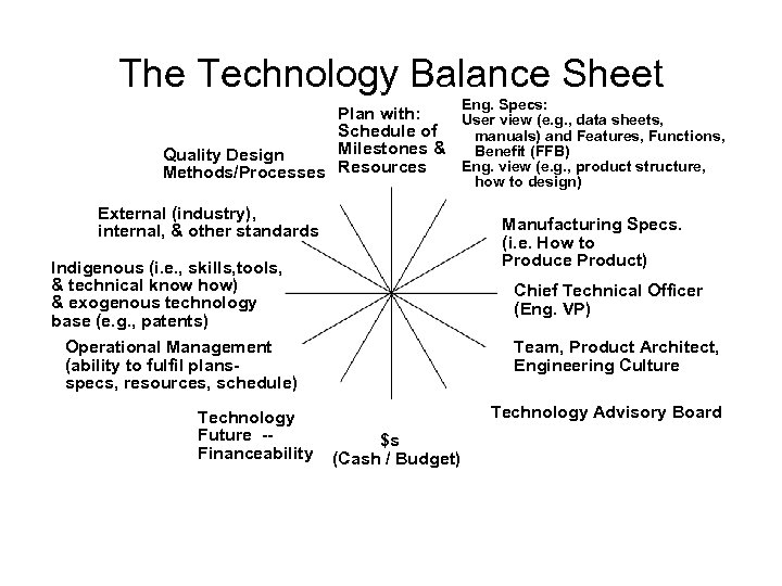The Technology Balance Sheet Eng. Specs: Plan with: User view (e. g. , data