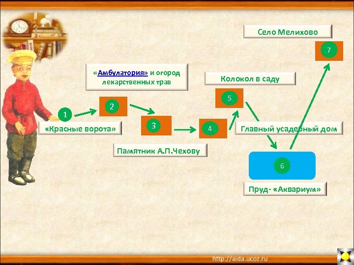 Село Мелихово 7 «Амбулатория» и огород лекарственных трав 1 Колокол в саду 5 2