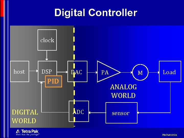 Digital Controller clock host DSP DAC PID DIGITAL WORLD PA M Load ANALOG WORLD