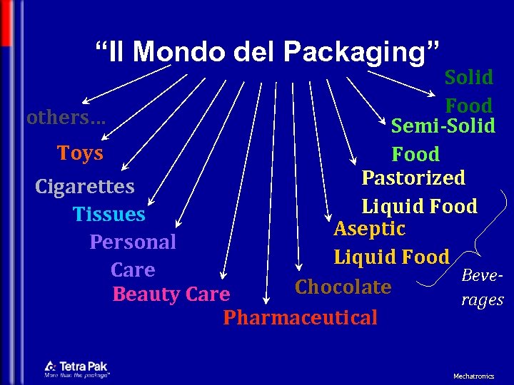 “Il Mondo del Packaging” Solid Food others… Semi-Solid Toys Food Pastorized Cigarettes Liquid Food