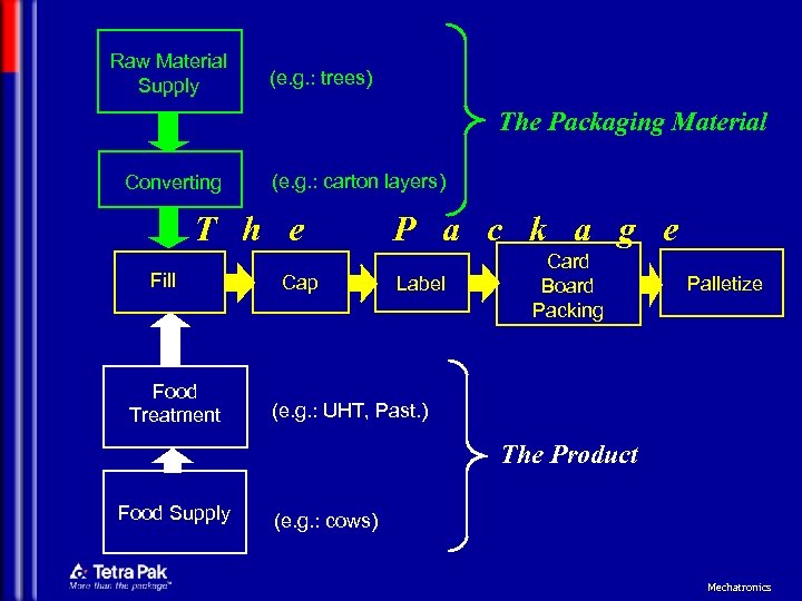 Raw Material Supply (e. g. : trees) The Packaging Material Converting (e. g. :