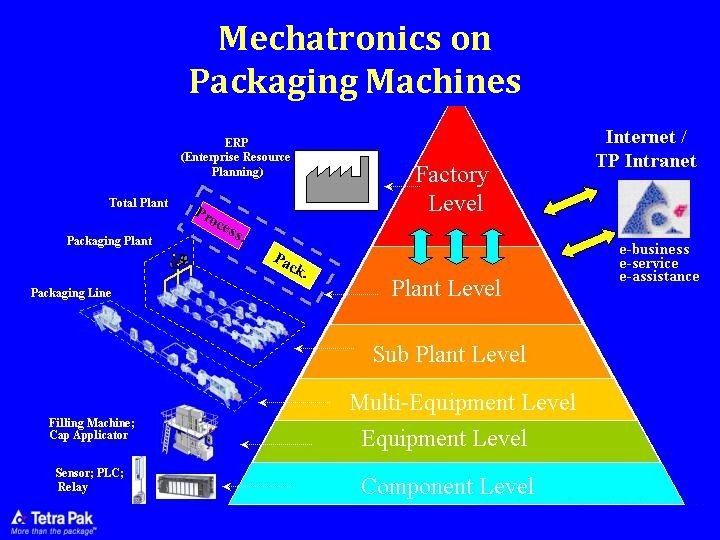 Mechatronics on Packaging Machines Mechatronics 