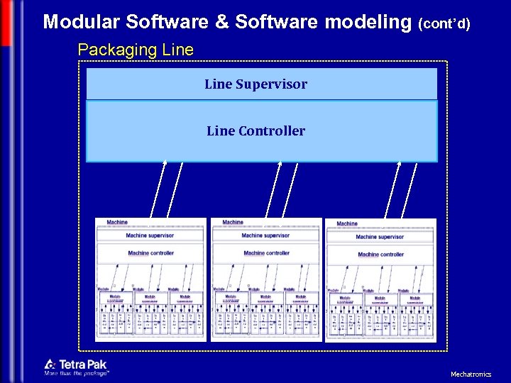 Modular Software & Software modeling (cont’d) Packaging Line Supervisor Line Controller Mechatronics 