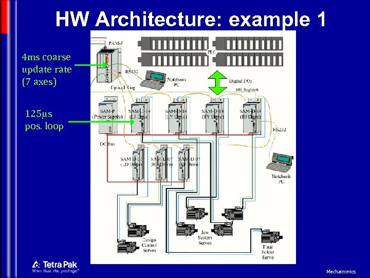 HW Architecture: example 1 4 ms coarse update rate (7 axes) 125 ms pos.