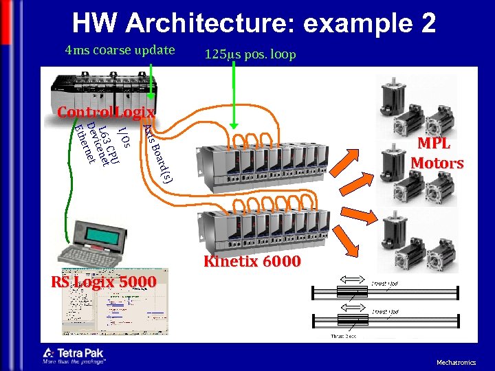 HW Architecture: example 2 4 ms coarse update 125 ms pos. loop Control. Logix