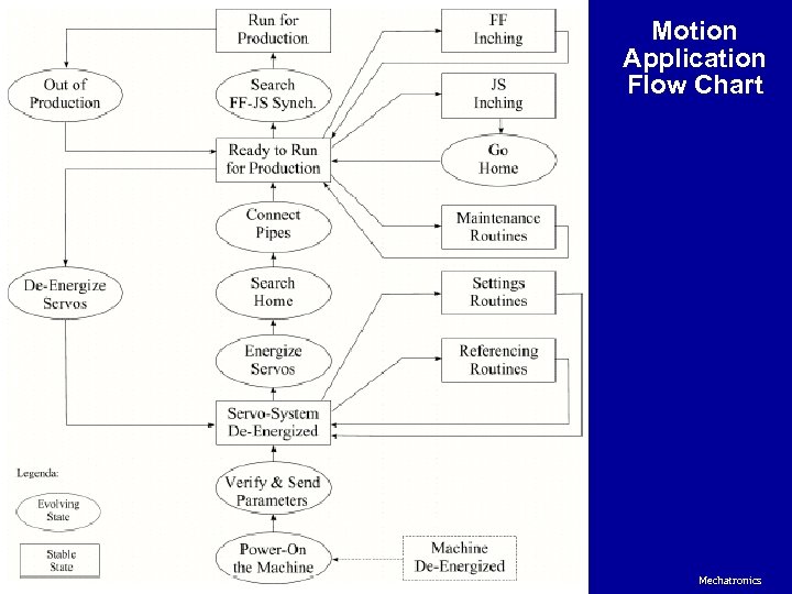 Motion Application Flow Chart Mechatronics 