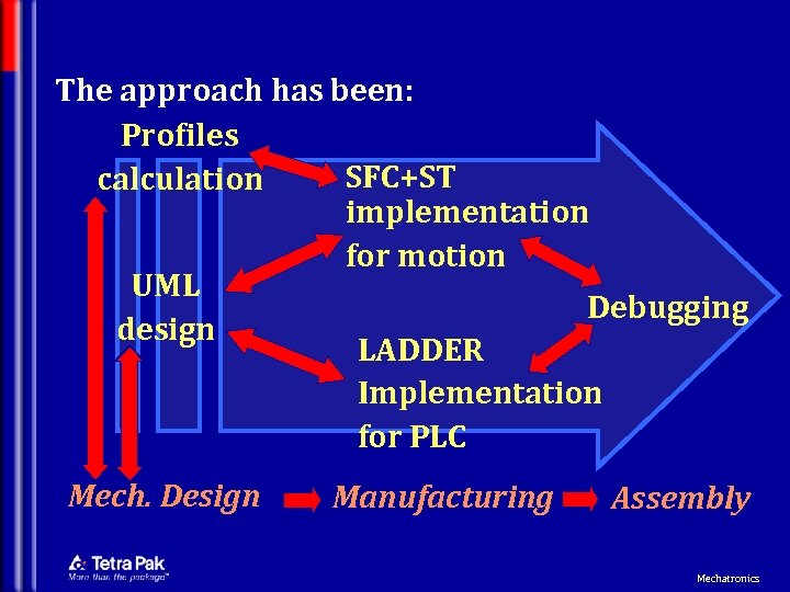 The approach has been: Profiles SFC+ST calculation implementation for motion UML Debugging design LADDER