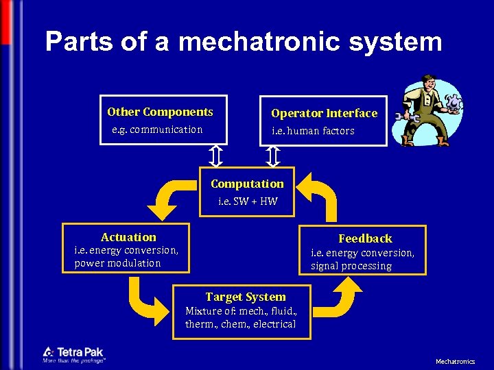 Parts of a mechatronic system Other Components e. g. communication Operator Interface i. e.