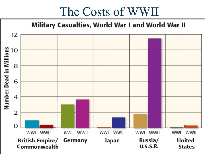 The Costs of WWII 