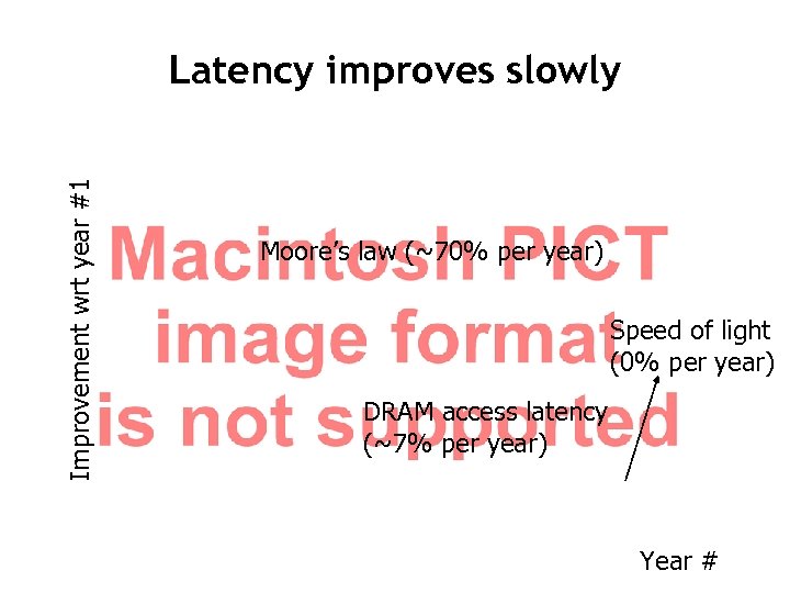 Improvement wrt year #1 Latency improves slowly Moore’s law (~70% per year) Speed of