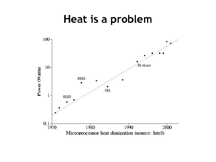 Heat is a problem 